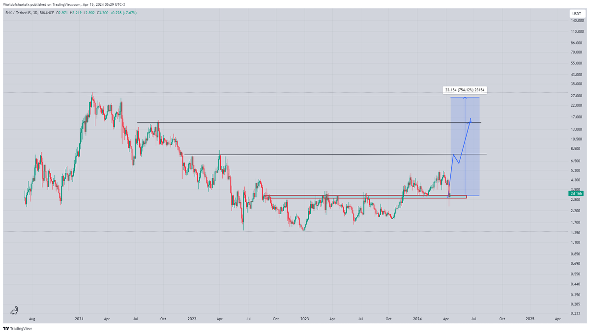 $Snx

#Snx Gave Us Another Chance For Entry Middle East Tensions Cause More Correction Than Our Expectations Now Testing Solid Support Incase Of Successful Retest Expecting Higher High Soon Still Expecting 3-4x Bullish Wave In #Synthetix