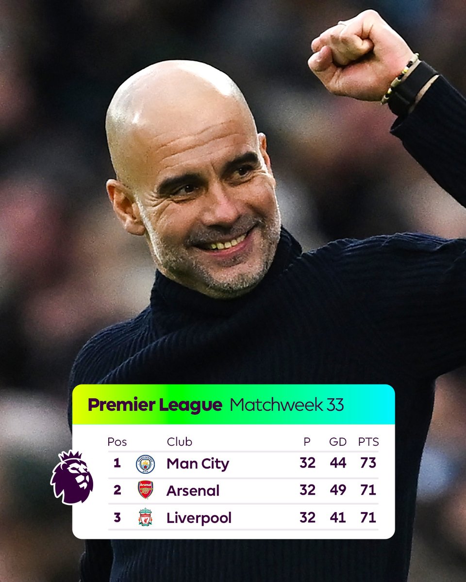 Man City finish a round of fixtures top of the table for the first time since November!