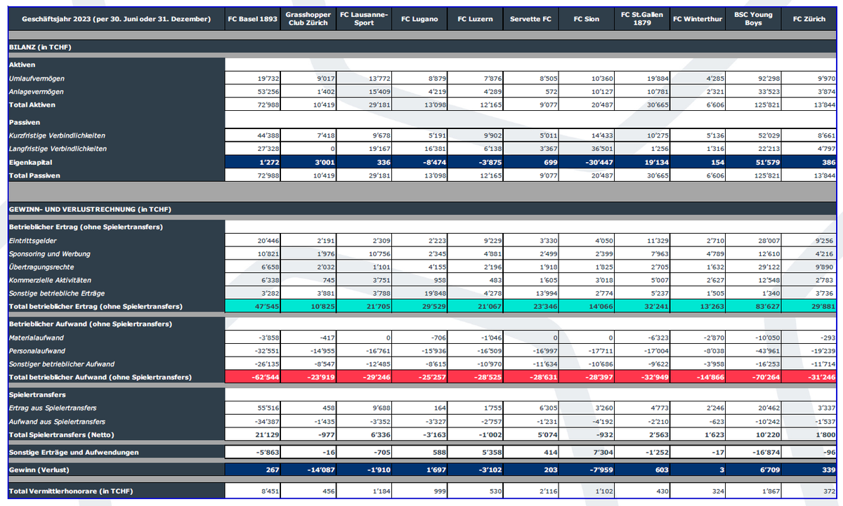 🚨BREAKING NEWS🚨

The new financial numbers for 2023 of all Super League clubs just have been published

Let's take a closer look which clubs are have a bright future ahead and which are doomed 👇👇👇

#BSCYB #rotblaulive #FCSG #ServetteFC #FCLugano #GCZ #FCZ #FCLuzern #GCZ