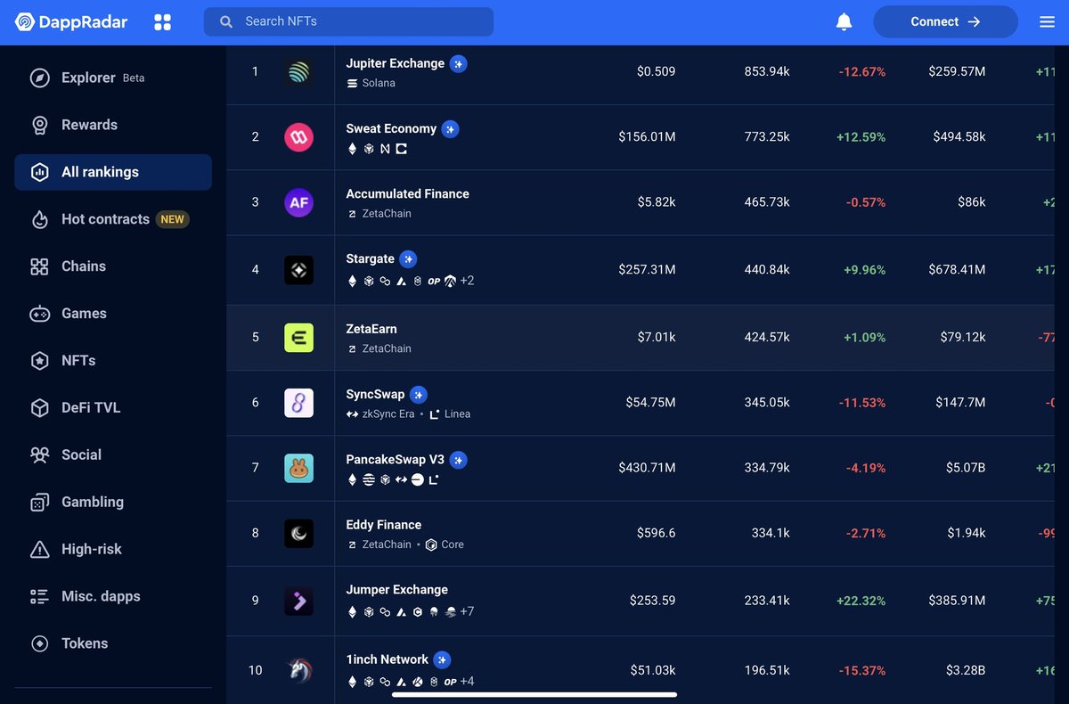 GM 📡 Presenting the Top 10 decentralized finance applications that gained the most users in the previous week! Curated by @DappRadar Stay connected: dappradar.com 🔥 #web3 #dapps $RADAR