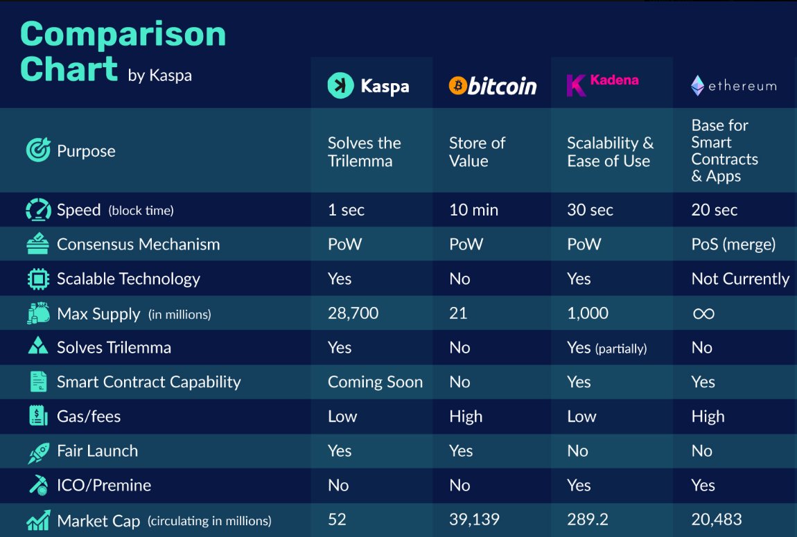 $KAS compared to other crypto currencies. 

Which is the most relevant feature that makes KASPA superior to other coins?😱

#DigitalSilver #kaspa #BTC  #crypto #cryptocurrencies #CryptoCommunity #mining #trading