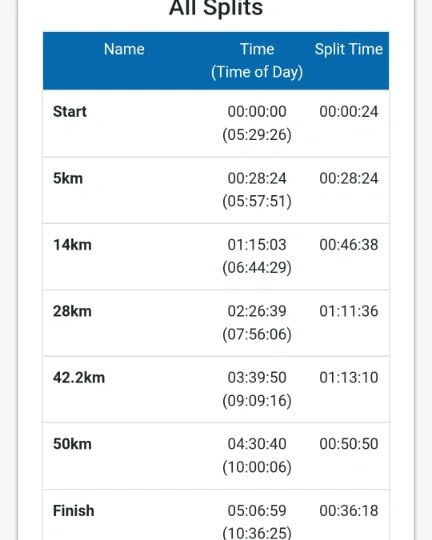 MMpho_'s tweet photo. #InSaneSquad
#TrainInsane
2023 TOM (Maiden)
42.2km split: 4:07 was a PB
56km split: 5:48 was a PB
2024 TOM (Insane Squad Training)
42.2km split: 3:39:50 PB
56km split: 5:06:59 PB
Massive improvement, lessons learned.
Thanks to @TheeMusa https://t.co/6SiHpSoepr
