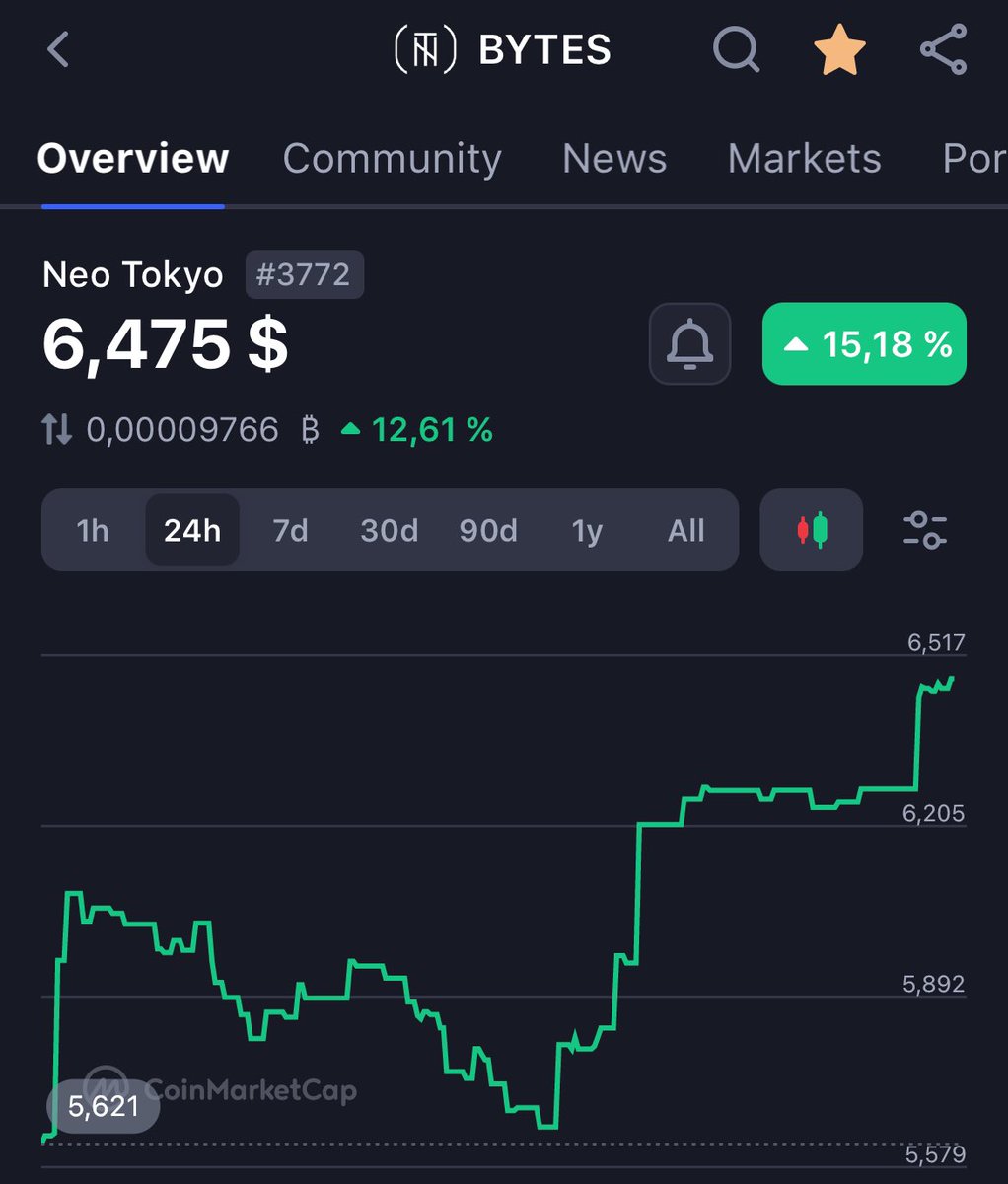 Remember when everyone screamed wish we had chance to buy $BYTES
below $10?

Now you have it under $7 and I see only few big buys..🤣

Apes will come back above $20...

#neotokyo