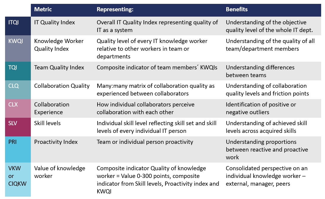 Examples of qualitative metrics in IT