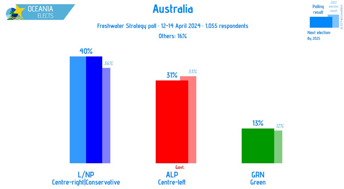 Australia, Freshwater Strategy poll: Voting Intention L/NP (Centre-right|Conservative): 40% (+1) ALP (Centre-left): 31% GRN (Green): 13% (-1) +/- vs. 8-10 March 2024 Fieldwork: 12-14 April 2024 Sample size: 1,055 #Australia #auspol