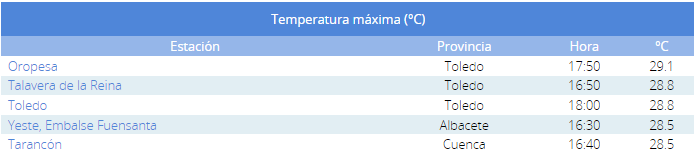 #DatosAEMET #temperaturas máximas de ayer 14, mapa con las #temperaturas en #castillalamancha (izda) y tabla con los valores máximos (dcha) destacando los 29.1ºC en #Oropesa y los 28.8ºC en #TalaveradelaReina 
#FelizLunes