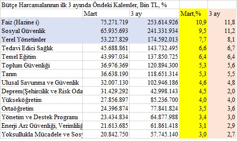 İlk 3 ayda bütçenin %12'si faize gitti: 254 milyar TL. Deprem için ise Mart'ta 31 milyar TL ayrıldı ve 3 ayda 43 milyar TL harcandı ancak. Tarıma bütçeden aktarılanlar 3 ayda 119 milyar TL'de kaldı ve faizin yarısını bile bulmadı.