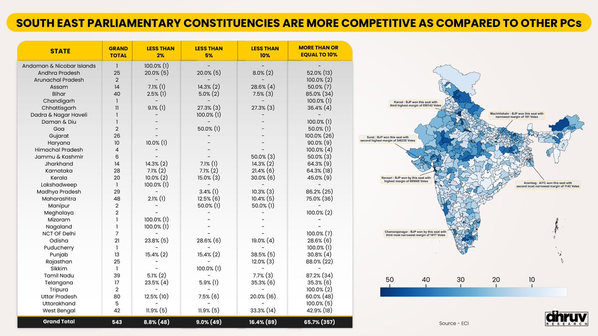 Each ballot tells a tale! Looking back at the Lok Sabha elections of 2019, Karnal, Surat, and Navsari constituencies, BJP secured victories with margins surpassing 50,000 votes. 

Whereas, in Machhlishahr and Chamarajanagar, both won by the BJP and in Arambag, won by AITC, the