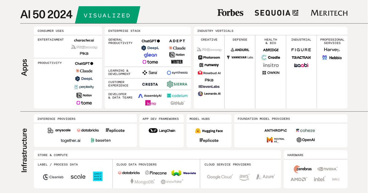 22% of @forbes top 50 AI a startups in the world of 1900 considered are from EMEA Feels good 🇪🇺 4 🇫🇷 2 🇬🇧🇳🇱 1 🇩🇪🇸🇪🇦🇪 All of them have at least some European VCs who was a major early support 💪🏻