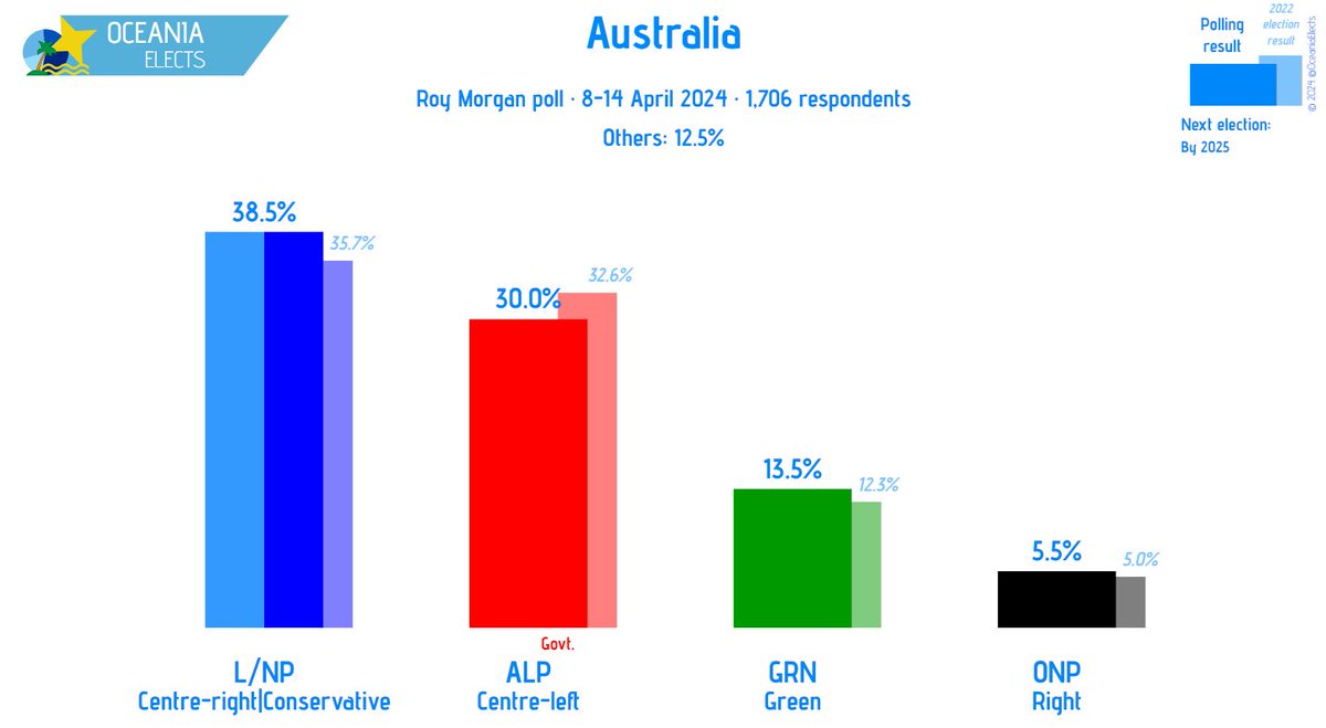 Australia, Roy Morgan poll: Voting Intention L/NP (Centre-right|Conservative): 38.5% (+0.5) ALP (Centre-left): 30% (+0.5) GRN (Green): 13.5% ONP (Right): 5.5% (-0.5) +/- vs. 1-7 April 2024 Fieldwork: 8-14 April 2024 Sample size: 1,706 #Australia #auspol