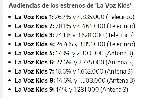 El estreno de la novena edición de La Voz Kids en Antena 3 deja dos titulares y dos sensaciones bien diferentes. El talent show que conduce Eva González fue líder de audiencia este sábado por la noche, sin embargo, nunca antes había tenido un arranque tan flojo. (Vertele)