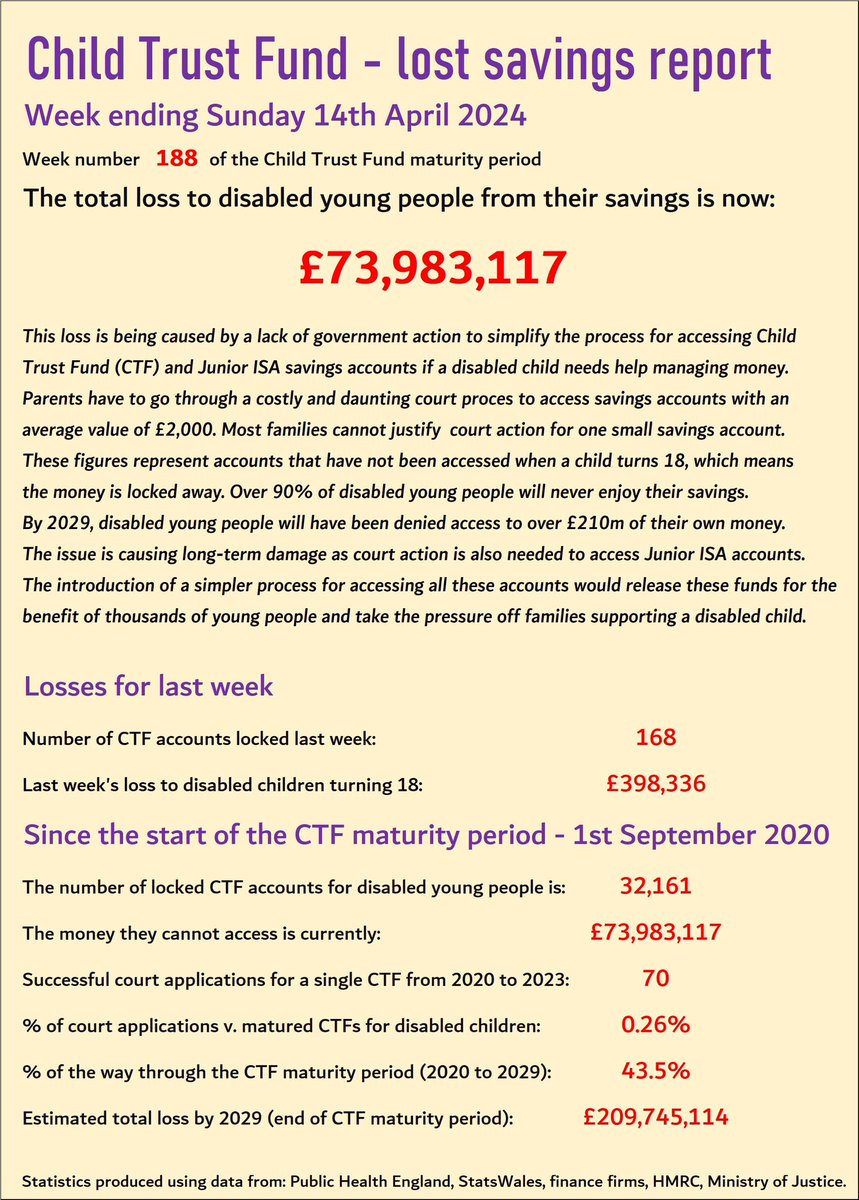 Good morning. Here's the weekly Child Trust Fund loss report. Disabled young people have now lost £74m from their savings. All due to the ongoing barrier of court action to access one small savings account. A recent article in the @STEPSociety legal journal described the…