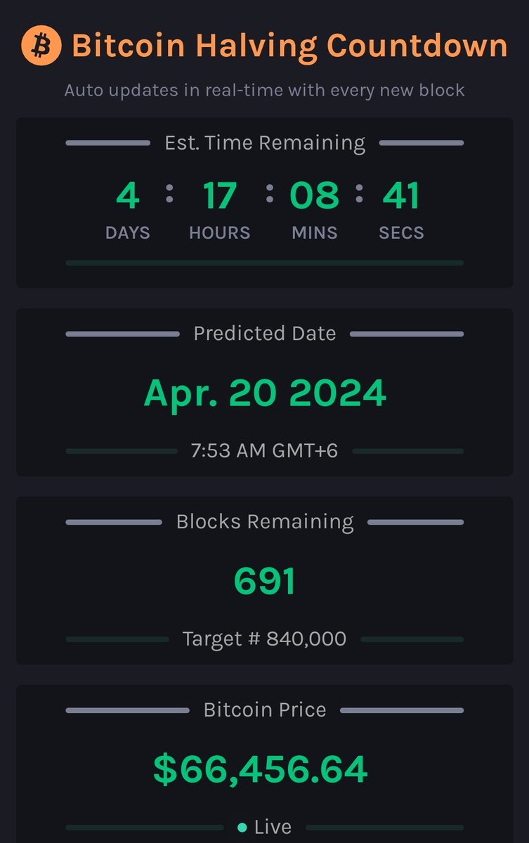 Cryptogurucom's tweet photo. #KnockKnock
Bitcoin Halving Countdown
20 April 2024. 

  #BTC #cryptocrash #BTCHalving #Iran #IranAttackIsrael https://t.co/PbhSIRb2Mw