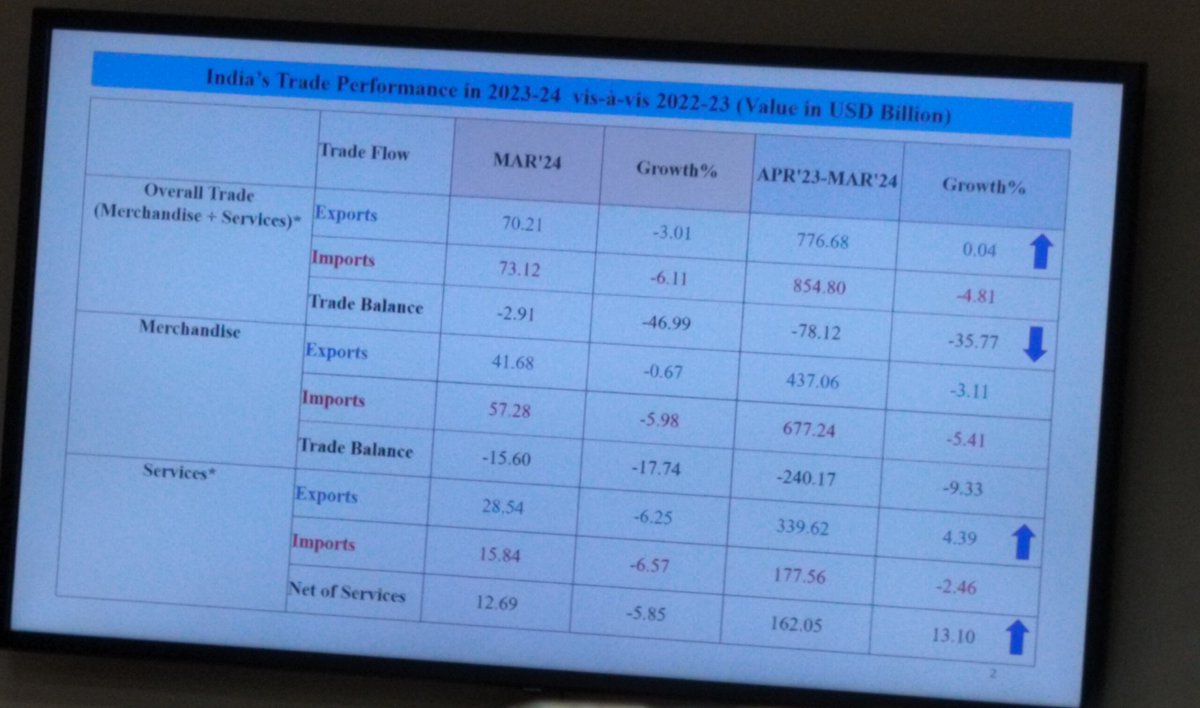 Fy24 trade data @NewIndianXpress