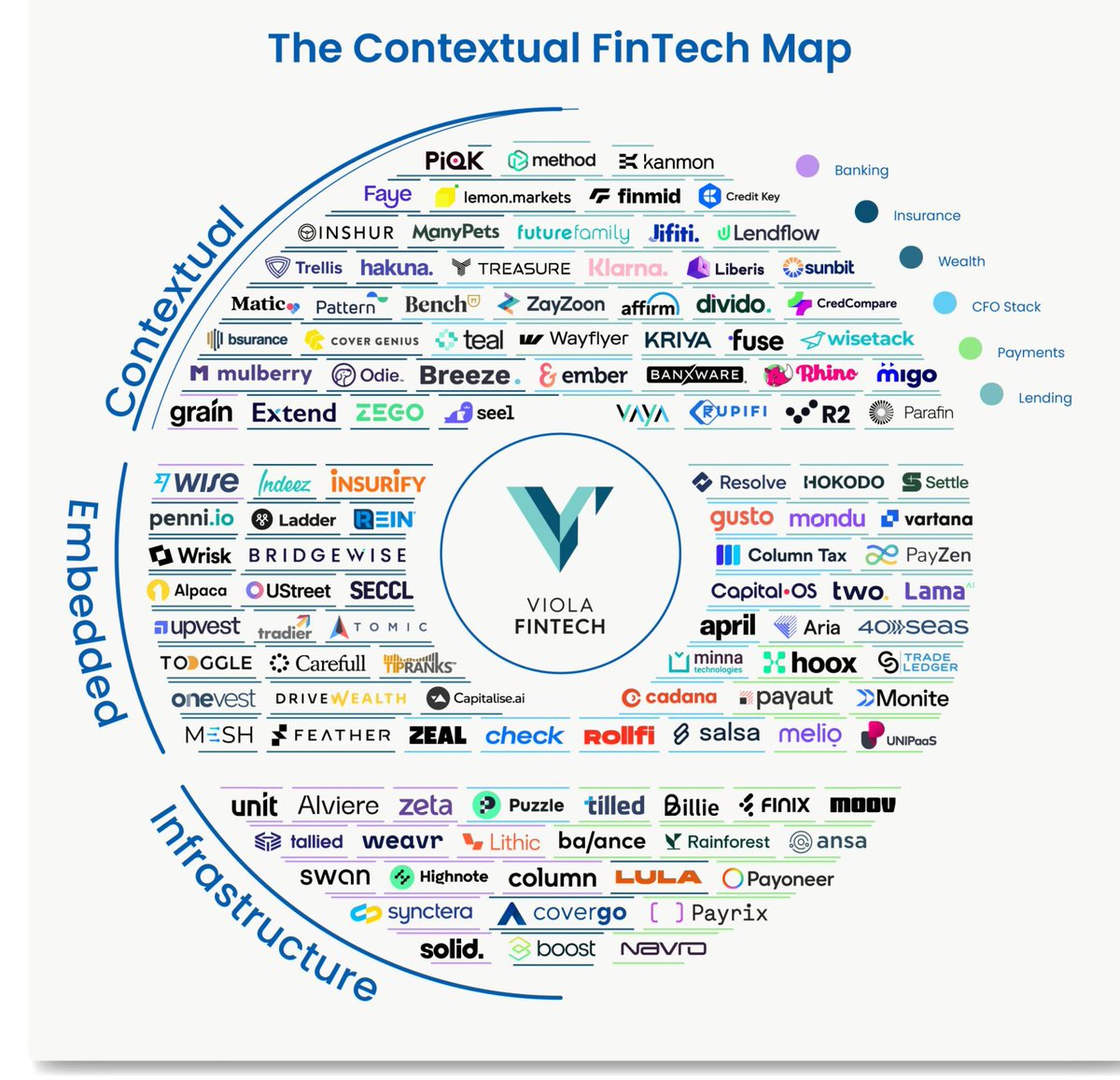 Embedded Finance is predicted to reach a market size of $588 billion by 2032. Let’s dive in: The Contextual Finance Map (see picture below) provides a comprehensive overview of our perspective on the future of embedded finance. The Viola Fintech team has reviewed hundreds of…
