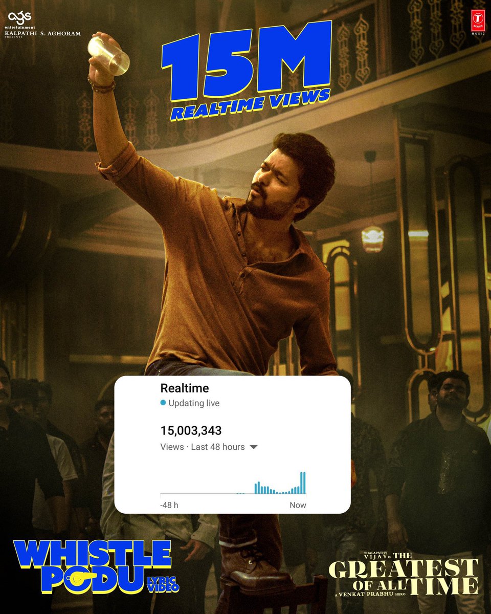 15M real time views 🧨 #WhistlePodu #ThalapathyVijay𓃵 #GoatFirstSingle