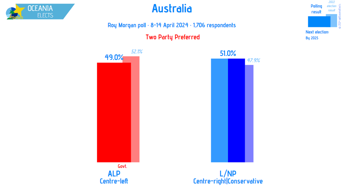 Australia, Roy Morgan poll: Voting Intention, Two Party Preferred L/NP (Centre-right|Conservative): 51% (+0.5) ALP (Centre-left): 49% (-0.5) +/- vs. 1-7 April 2024 Fieldwork: 8-14 April 2024 Sample size: 1,706 #Australia #auspol