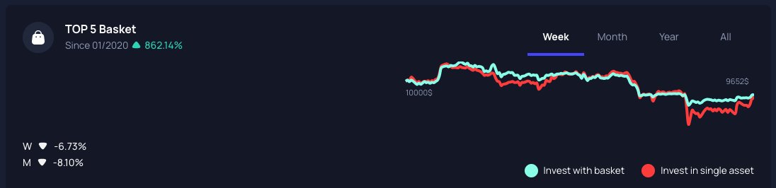 fundprio's tweet photo. Last week chart of TOP 5 Basket 🦾 https://t.co/GCTJ0XsJGG