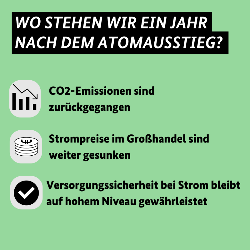 BMWE_'s tweet photo. Der Atomausstieg wurde 2011 beschlossen. Vor einem Jahr ist in Deutschland das letzte Atomkraftwerk vom Netz gegangen. Wie haben sich Stromerzeugung, CO2-Emissionen und Strompreise seither entwickelt? Und wie steht es um die Versorgungssicherheit? Wir haben die Fakten.
