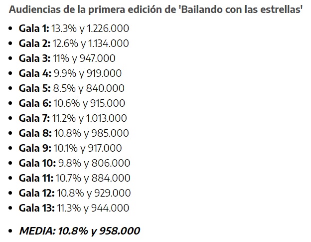 Telecinco no ha anunciado si dará otra oportunidad a Bailando con las estrellas, pero hay que tener en cuenta que la 1ª temporada ha reunido de media al 10.8% de la audiencia, cifra que, en este momento, es inferior al promedio mensual de Telecinco en abril (11.2%). (Vertele)