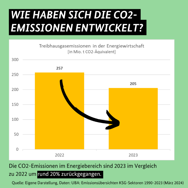 BMWE_'s tweet photo. Der Atomausstieg wurde 2011 beschlossen. Vor einem Jahr ist in Deutschland das letzte Atomkraftwerk vom Netz gegangen. Wie haben sich Stromerzeugung, CO2-Emissionen und Strompreise seither entwickelt? Und wie steht es um die Versorgungssicherheit? Wir haben die Fakten.