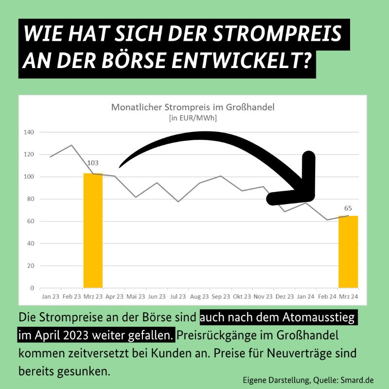 BMWE_'s tweet photo. Der Atomausstieg wurde 2011 beschlossen. Vor einem Jahr ist in Deutschland das letzte Atomkraftwerk vom Netz gegangen. Wie haben sich Stromerzeugung, CO2-Emissionen und Strompreise seither entwickelt? Und wie steht es um die Versorgungssicherheit? Wir haben die Fakten.