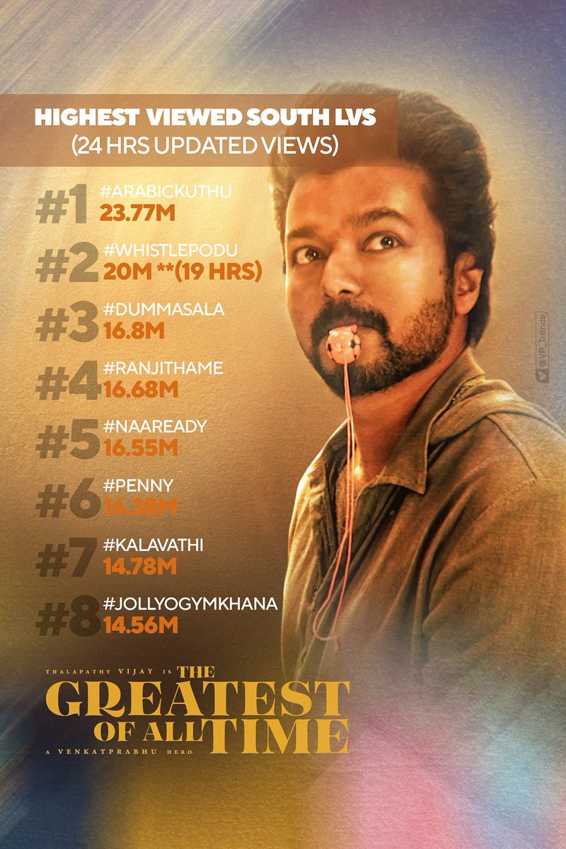 Highest Viewed South Indian lyrics video songs (24 Hrs updated views) #WhistlePodu Placed 2nd and Going strong 💥💥 #TheGreatestOfAllTime