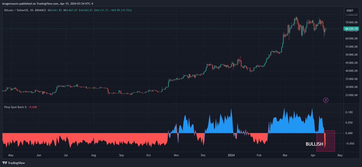 Hope you can understand how bullish this $BTC chart is. The only thing that has changed is the market is now much healthier after a proper cleansing. Everyone is now talking about what an obvious top it was. That is nonsense. Hindsight bias. The market was hot. But the market…
