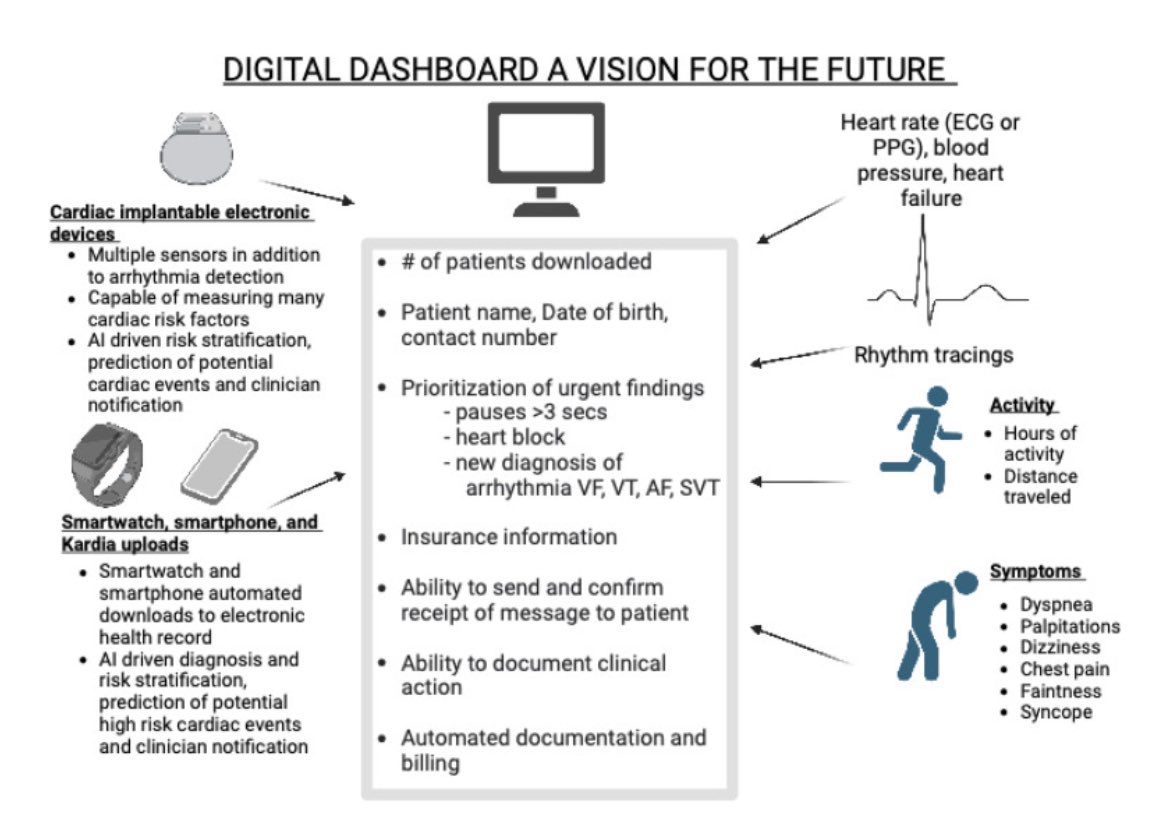 Finally its here — Our Visions for digital cardiovascular care @CVDH_journal from the Digital Health Committee @HRSonline doi.org/10.1016/j.cvdh… led by @S_NarayanMD @jenniferavari @JagSinghMD @DrJasonAndrade @HamidGhanbariMD.