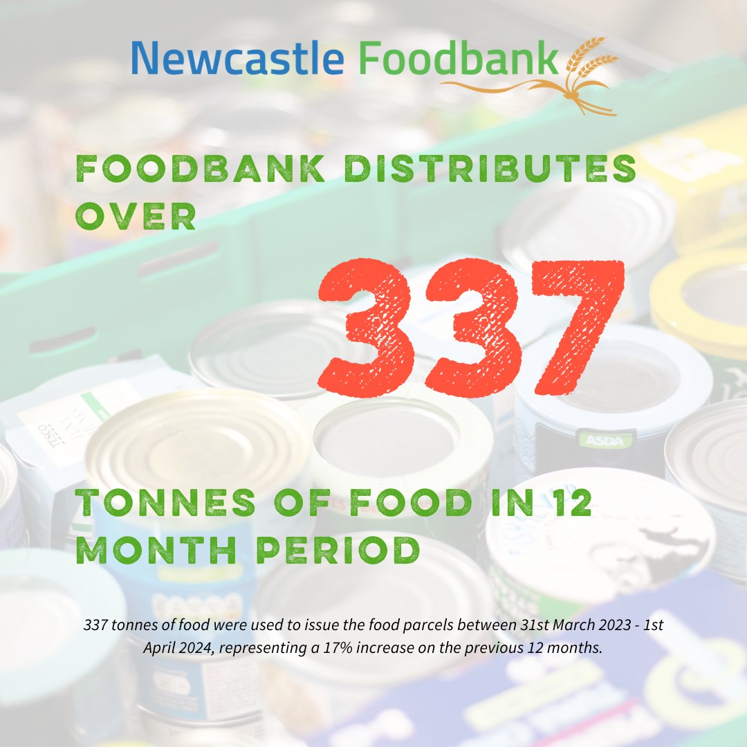 NCLFoodbank's tweet photo. 📢We are reporting our busiest 12 month period in our 11 year history.    

🛒Between 31st March 2023 - 1st April 2024, over 337 tonnes of food were used to distribute a total of 25,570 parcels.     

Read more here👉https://t.co/EIdTWm4FoS   

Learn how you can help here 👇 https://t.co/0nUDQv12Uq