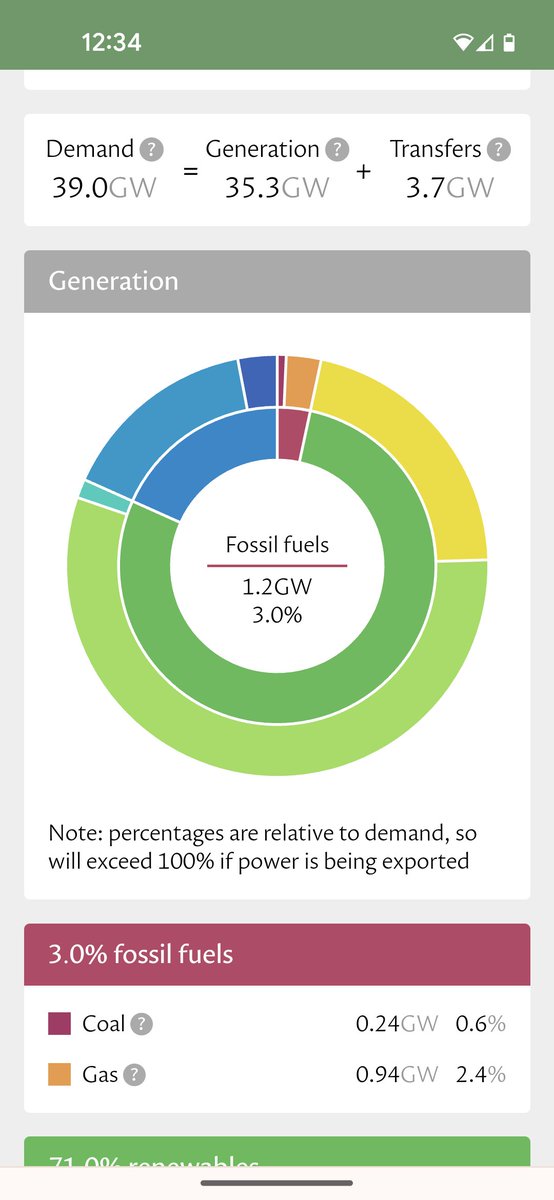 Don't think I've ever seen fossil fuels contribution to the UK electricity grid as low as 3% before