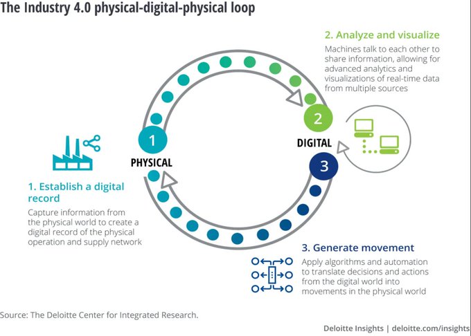 The Industry 4.0 PDP (physical-digital-physical) loop - A continuous and cyclical flow of information and actions between the physical and digital worlds. bit.ly/2WFJXLv @Deloitte @antgrasso rt @lindagrass0 #Industry40 #DigitalTransformation #Tech