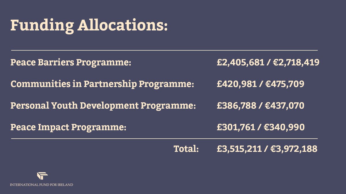 The funding allocation across our core programmes is as follows: internationalfundforireland.com/media-centre/p…