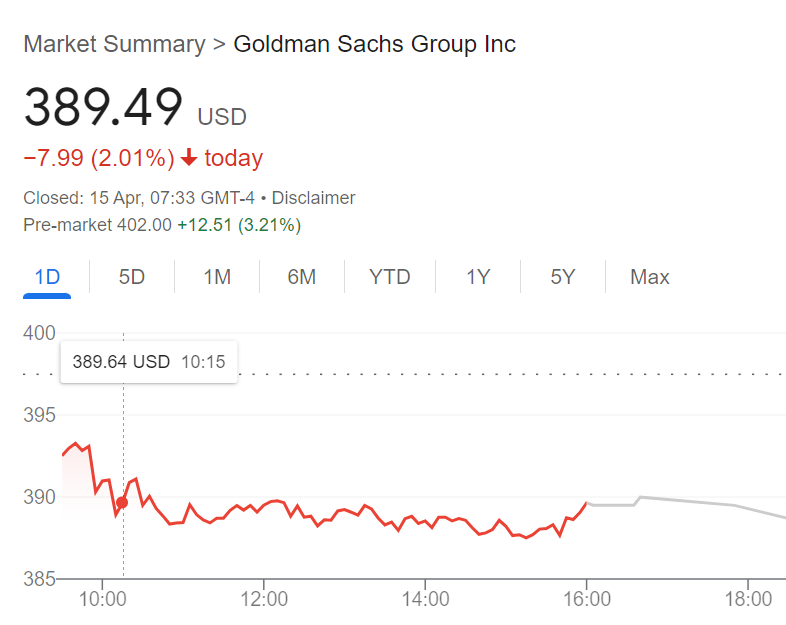 Goldman Sachs shares sharply higher pre-market, up over 3% Q1 profits rose 28% beating estimates FICC sales and trading revenue and net interest income also beat