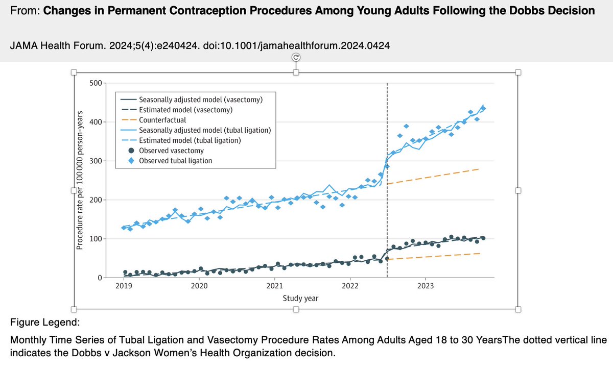 Seeming dramatic increase in permanent contraception after Dobbs ruling. Yet another unintended consequence of taking away women's control over their reproductive health. jamanetwork.com/journals/jama-…