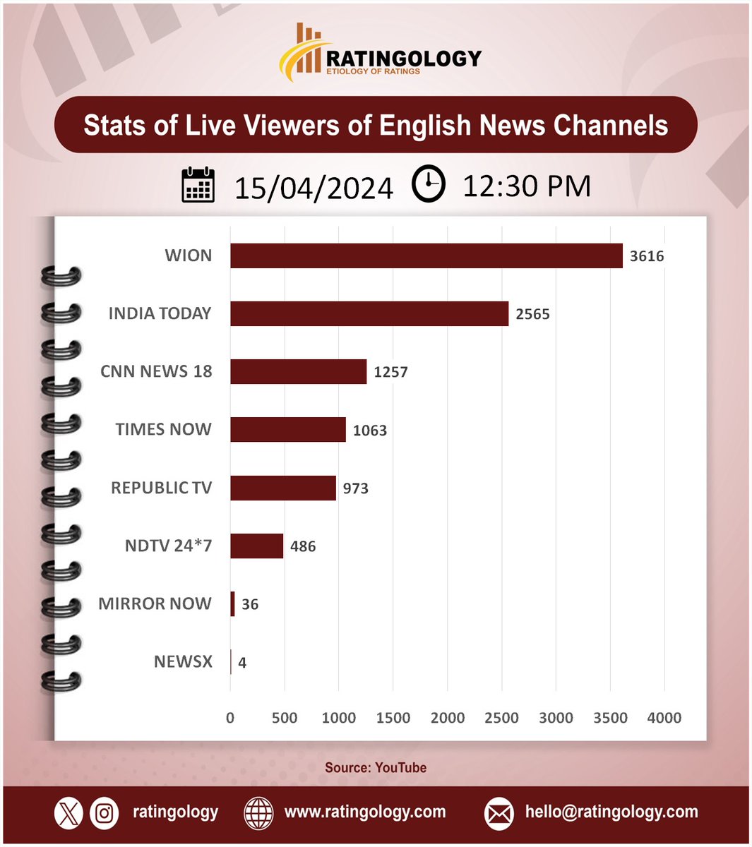 𝐒𝐭𝐚𝐭𝐬 𝐨𝐟 𝐥𝐢𝐯𝐞 𝐯𝐢𝐞𝐰𝐞𝐫𝐬 𝐨𝐧 #Youtube of #EnglishMedia #channelsat 12:30pm, Date: 15/April/2024  #Ratingology #Mediastats #RatingsKaBaap #DataScience #IndiaToday #Wion #RepublicTV #CNNNews18 #TimesNow #NewsX #NDTV24x7 #MirrorNow