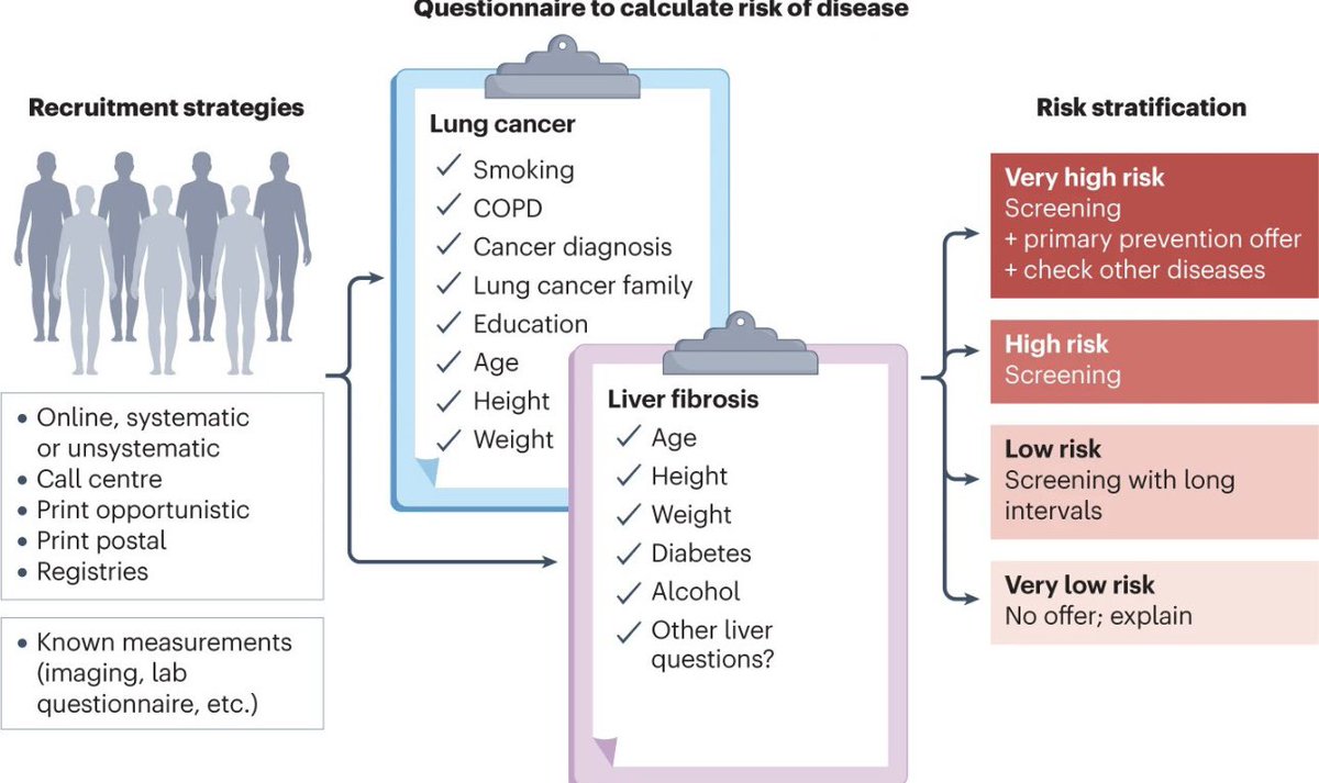 It’s about time to launch programes on LIVER FIBROSIS screening among high-risk population, similarly to colorectal and lung cancer. This must-read review in @NatRevGastroHep describes the ideal program. #livertwitter rdcu.be/dExwx #medX