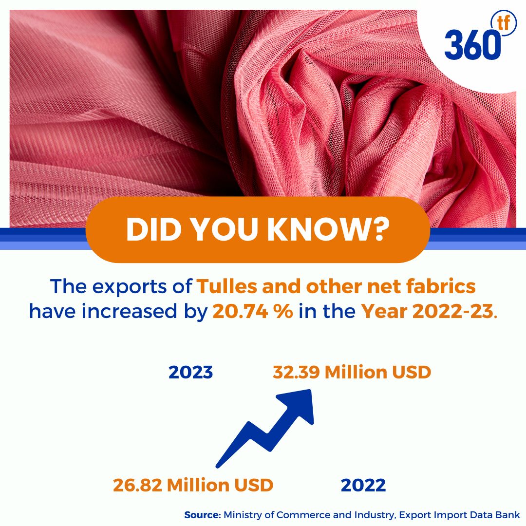 The Tulles and other Net Fabrics Exports from India has increased from USD 26.82 Million in FY22 to USD 32.39 Million in FY23 [an increase of approx. 20.74%] 
  
The Major Export Partners for These Products from India Are UAE, USA, Sri Lanka, Australia, Saudi Arab.
 #DidYouKnow