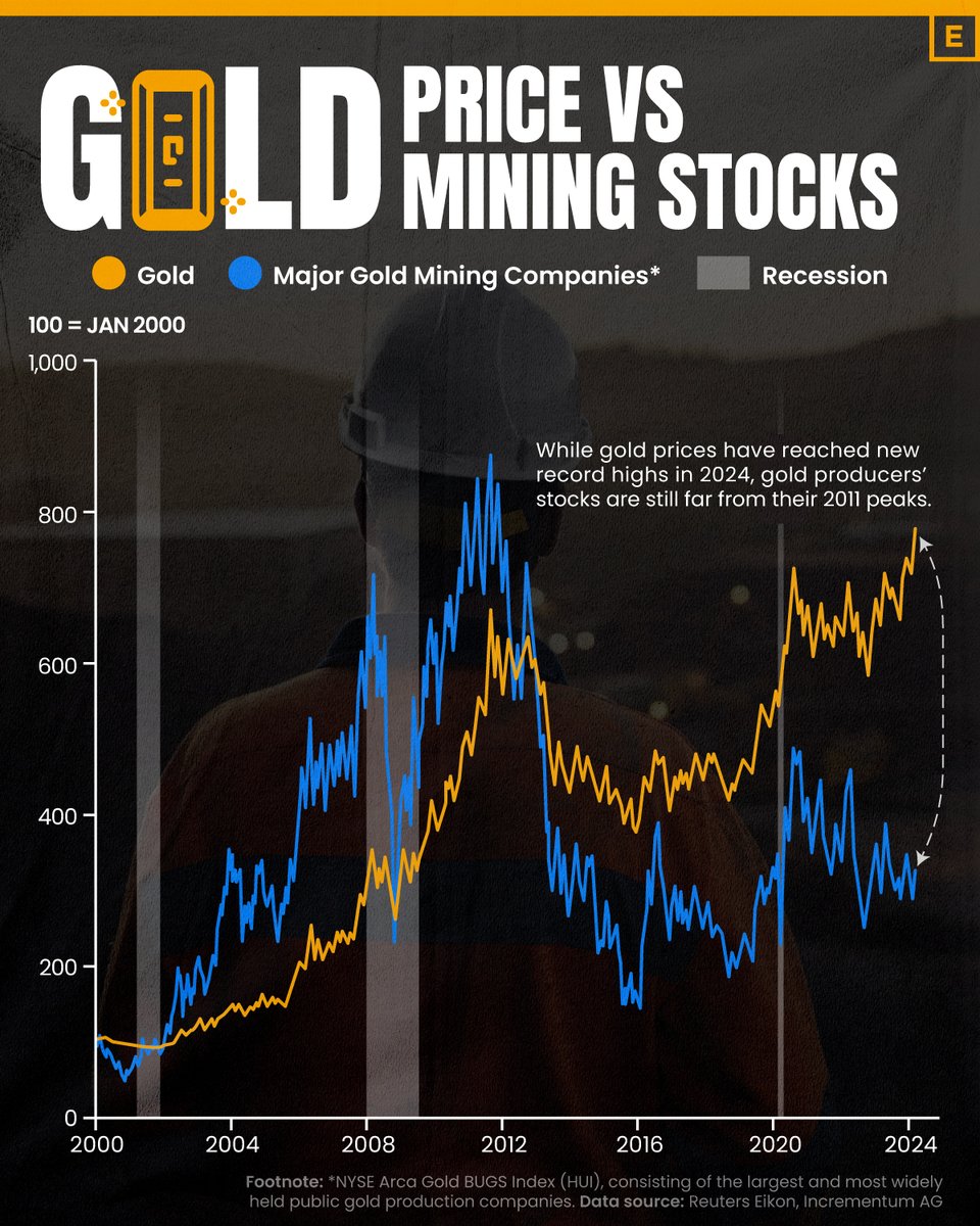 🪙 Ons altın ve altın madencilerinin 24 yıllık seyri.

🔎2400$'ı geçerek ard arda rekor kıran ons altının  madencilerin bilançolarına etkilerini merakla bekliyorum.

#XAUUSD #GAUTRY #XAGUSD