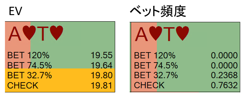 🃏GTO⭕️❌クイズ
以下の画像は、ある場面のA♥T♥のEVです
CHECKの方がEVが高いのにBETの頻度もあります

EVが一番高いアクションをするのが長期的に見て一番利益的なのに、あえてBETする頻度を作るのは相手にエクスプロイトをさせないためである。

⭕️?
❌?

リプ欄にアンケートがあるのでお気軽に☺️