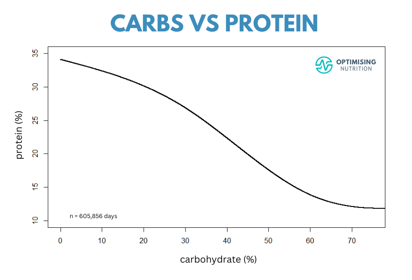 martykendall2's tweet photo. Analysis of 606k days of data suggests that people who reduce their carbs SIGNIFICANTLY increase their PROTEIN (%).  

I wonder if #proteinleverage could be the primary reason so many people experience increased #satiety and #weightloss on a #lowcarb, #keto or #carnivore diet? 

@tednaiman @DrEenfeldt @eatlikeanimals @SBakerMD