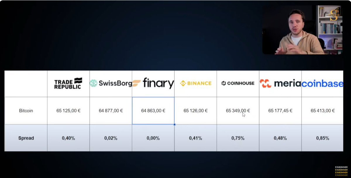 For those complaining about @swissborg’s “HIGH” fees 🥹 Here below is a non-sponsored* #CEX comparison (*not affiliated with us nor do we know this content creator), although… ⚠️Two inaccuracies in this video 🎥📼 1) #SwissBorg takes ZERO spread (0%). The nature of our smart