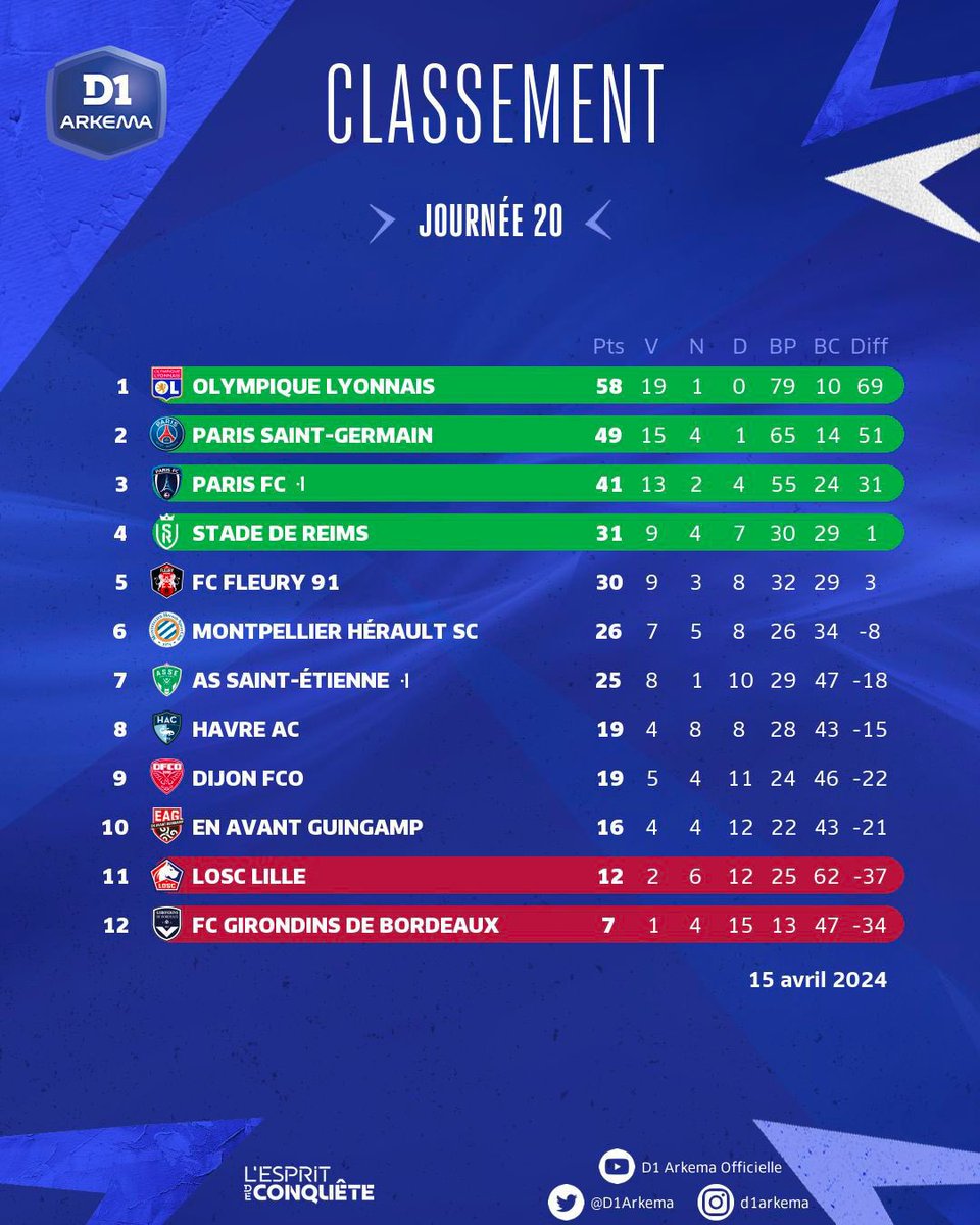 La lutte pour les playsoffs & le maintien se joueront jusqu’à la dernière journée 😱 Voici le classement de #D1Arkema à 2 journées de la fin 📊