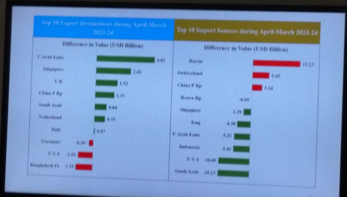 FY24 top exports destination and top importers to India @NewIndianXpress @Dipak_Journo