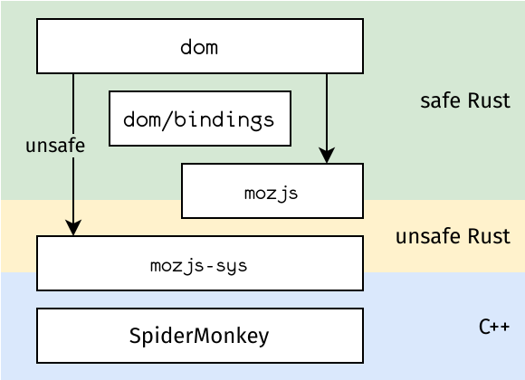 diagram of the layers of Servo’s script stack: dom, dom/bindings, mozjs, mozjs-sys, and SpiderMonkey. the dom/bindings and mozjs layers are incomplete, so the dom layer often has to call into the low-level mozjs-sys api with unsafe code.