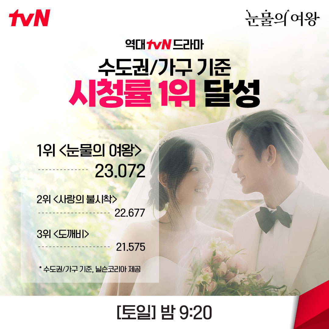 #Queenoftears is now the highest rated tvN drama of all time in Seoul metropolitan area w/ 23.072% rating beating the record of #CrashLandingOnYou as per official confirmed by @CJnDrama Tvn as of 4/15/24.
Congrats to this historical achievement of QOT casts!#Kimjiwon #Kimsoohyun
