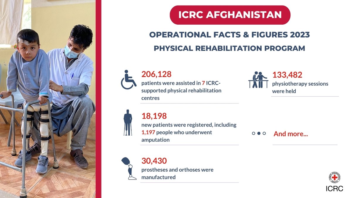 Since 1988, the @ICRC in #Afghanistan is working to improve the physical and social rehabilitation of people with disabilities. Currently, we run 7 physical rehabilitation centres in the country and assist thousands of people every year. Learn more: bit.ly/3vEvjcD