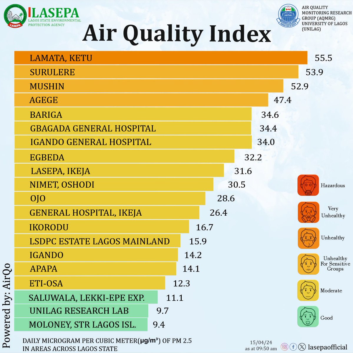 Air Quality Index captured in Lagos today, 15th April , 2024. While the air quality may not be optimal, be rest assured that LASEPA is working tirelessly to enhance the state’s air quality.