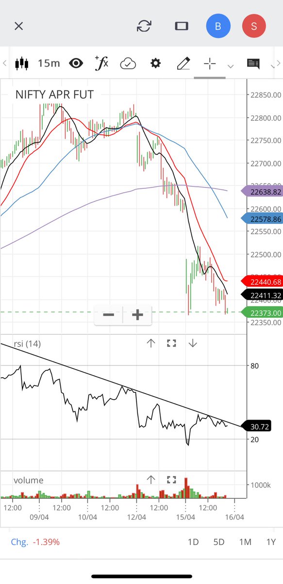 #nifty50 future 22373 Will enter longs on breakout of rsi in 15 min tf