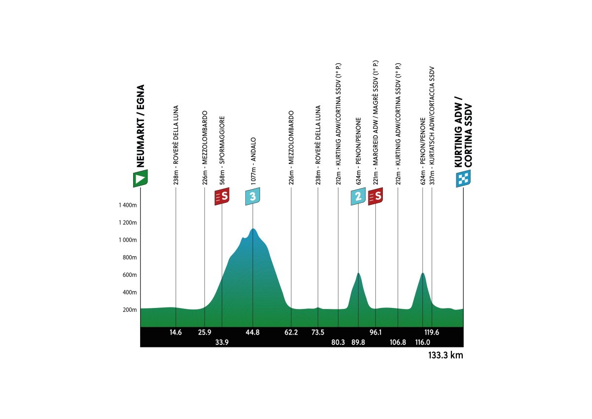 🇮🇹 #TotA Welcome to the Tour of the Alps! One longer and two shorter climbs and in total more than 2,000 metres of climbing await the riders. 📍 Egna ➡️ Kurtinig an der Weinstraße 🚩 Start 12:00 🏁 Finish ca. 15:30 🛣️ 133 km